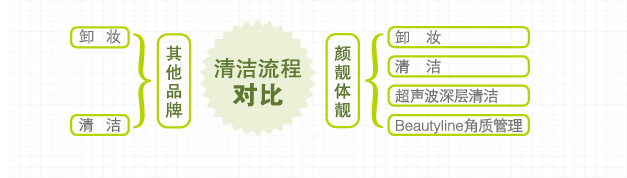 顏靚體靚精細(xì)化項(xiàng)目流程