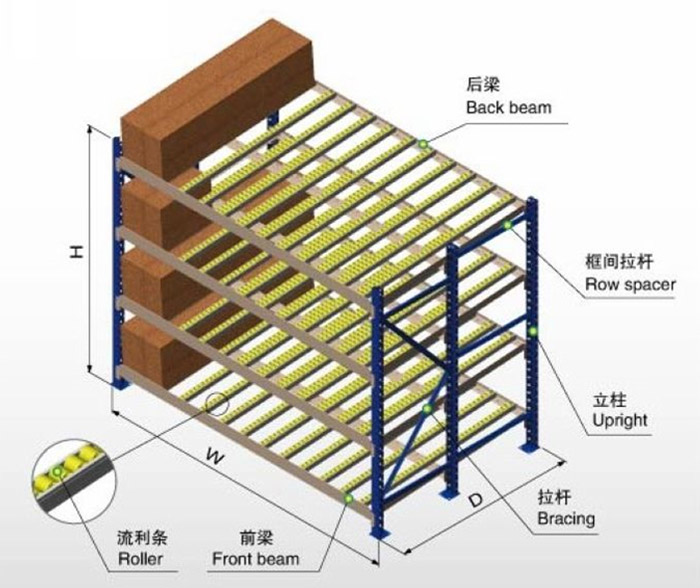 流利貨架詳細分解圖